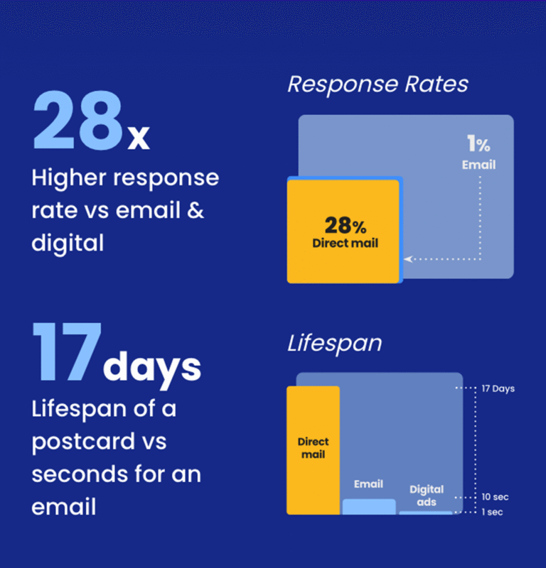 Direct Mail Advantages Graphic